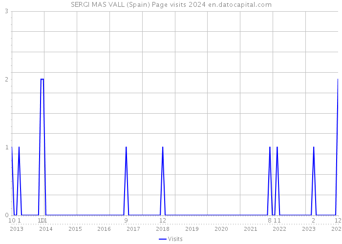 SERGI MAS VALL (Spain) Page visits 2024 