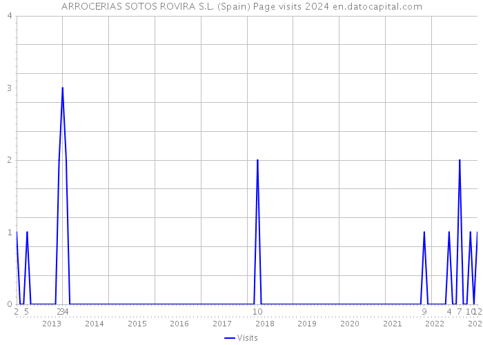 ARROCERIAS SOTOS ROVIRA S.L. (Spain) Page visits 2024 