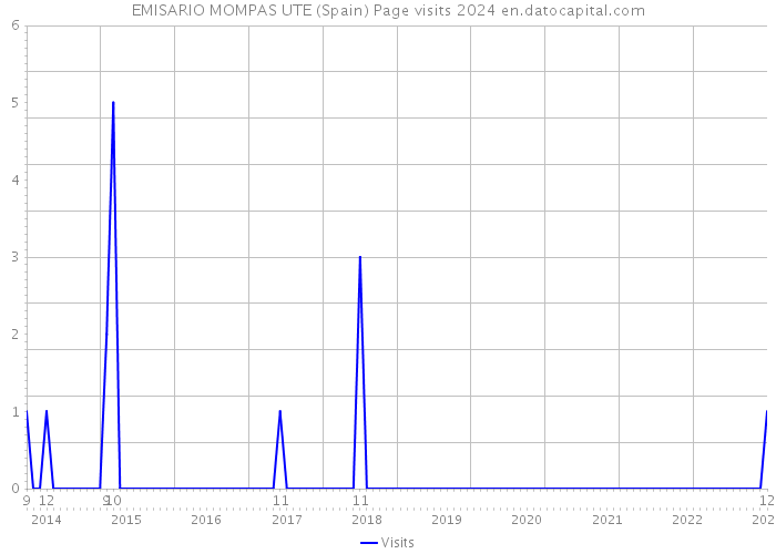 EMISARIO MOMPAS UTE (Spain) Page visits 2024 