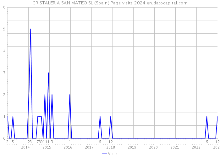 CRISTALERIA SAN MATEO SL (Spain) Page visits 2024 
