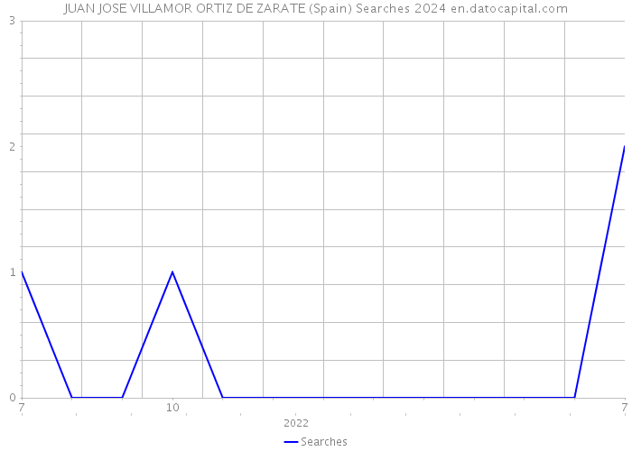 JUAN JOSE VILLAMOR ORTIZ DE ZARATE (Spain) Searches 2024 