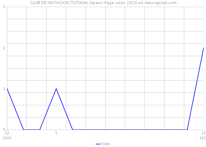 CLUB DE NATACION TOTANA (Spain) Page visits 2024 