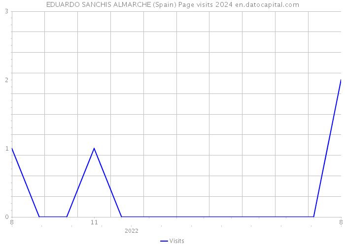 EDUARDO SANCHIS ALMARCHE (Spain) Page visits 2024 