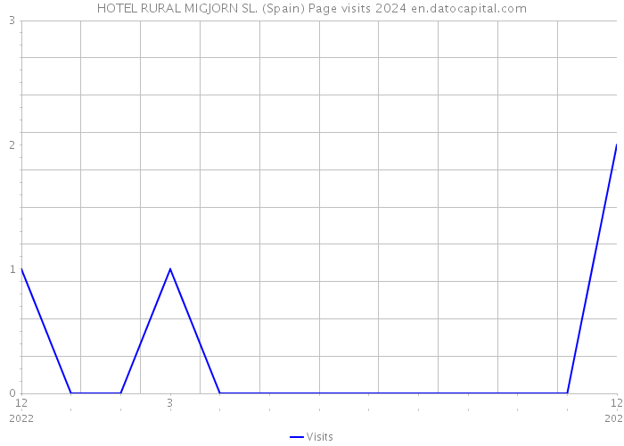 HOTEL RURAL MIGJORN SL. (Spain) Page visits 2024 
