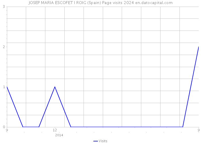 JOSEP MARIA ESCOFET I ROIG (Spain) Page visits 2024 