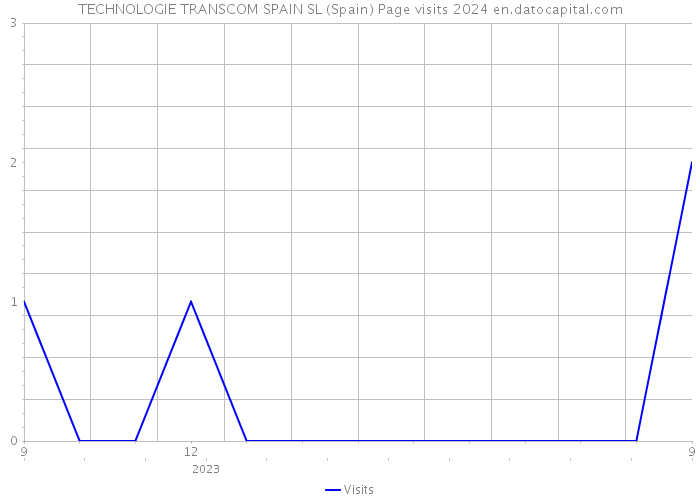 TECHNOLOGIE TRANSCOM SPAIN SL (Spain) Page visits 2024 
