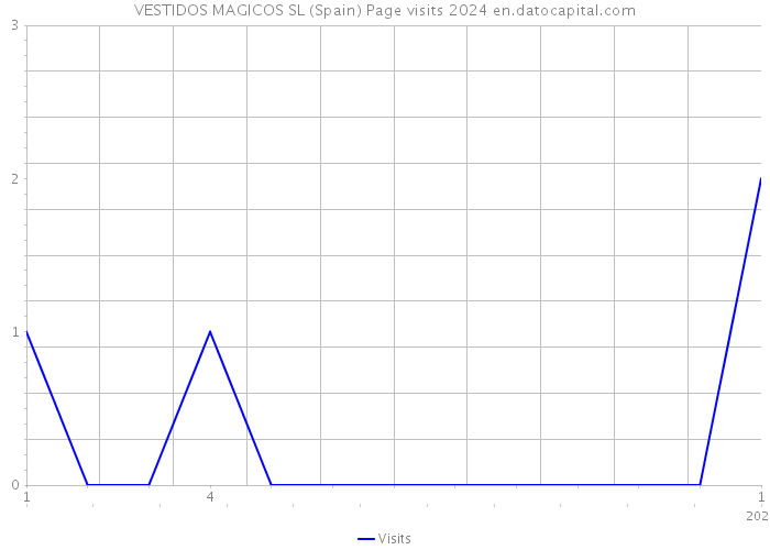 VESTIDOS MAGICOS SL (Spain) Page visits 2024 