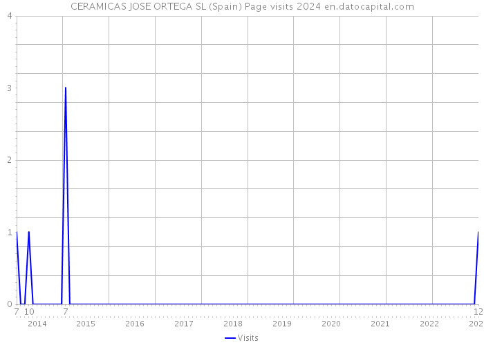 CERAMICAS JOSE ORTEGA SL (Spain) Page visits 2024 