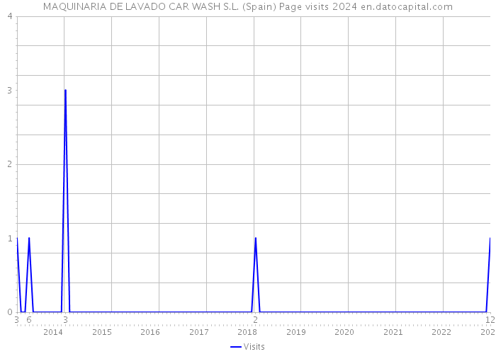 MAQUINARIA DE LAVADO CAR WASH S.L. (Spain) Page visits 2024 