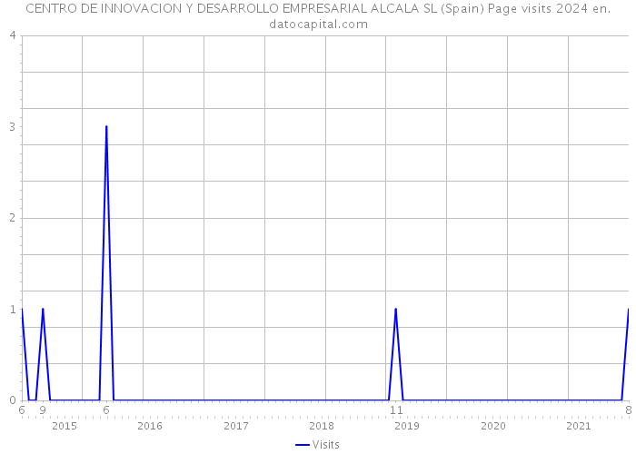 CENTRO DE INNOVACION Y DESARROLLO EMPRESARIAL ALCALA SL (Spain) Page visits 2024 