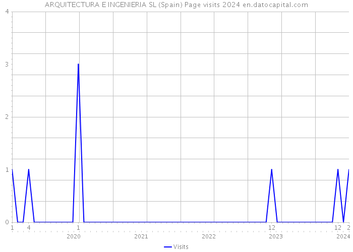 ARQUITECTURA E INGENIERIA SL (Spain) Page visits 2024 