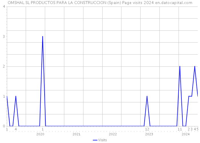 OMSHAL SL PRODUCTOS PARA LA CONSTRUCCION (Spain) Page visits 2024 