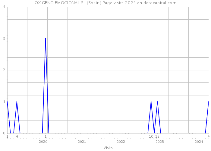OXIGENO EMOCIONAL SL (Spain) Page visits 2024 