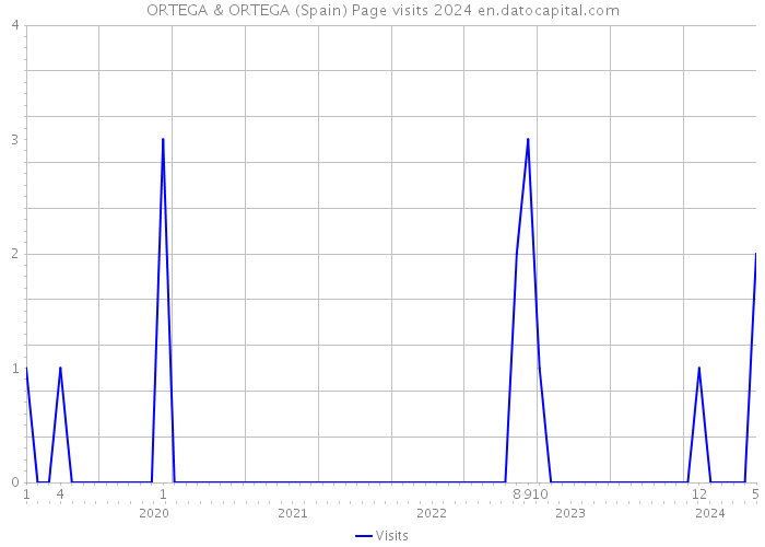 ORTEGA & ORTEGA (Spain) Page visits 2024 