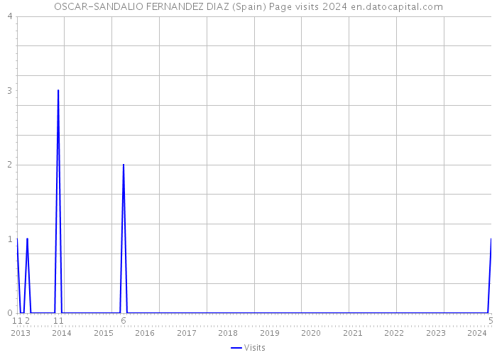 OSCAR-SANDALIO FERNANDEZ DIAZ (Spain) Page visits 2024 