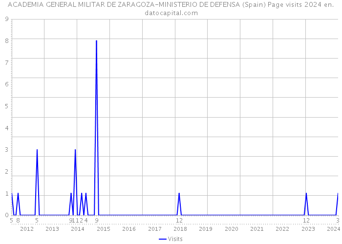 ACADEMIA GENERAL MILITAR DE ZARAGOZA-MINISTERIO DE DEFENSA (Spain) Page visits 2024 