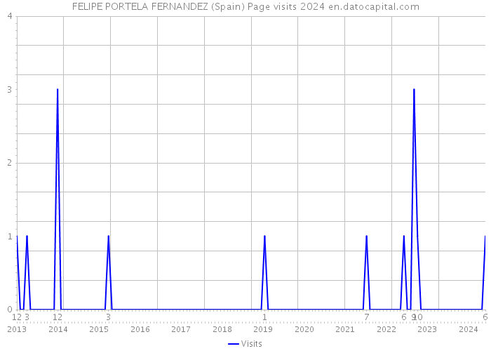 FELIPE PORTELA FERNANDEZ (Spain) Page visits 2024 