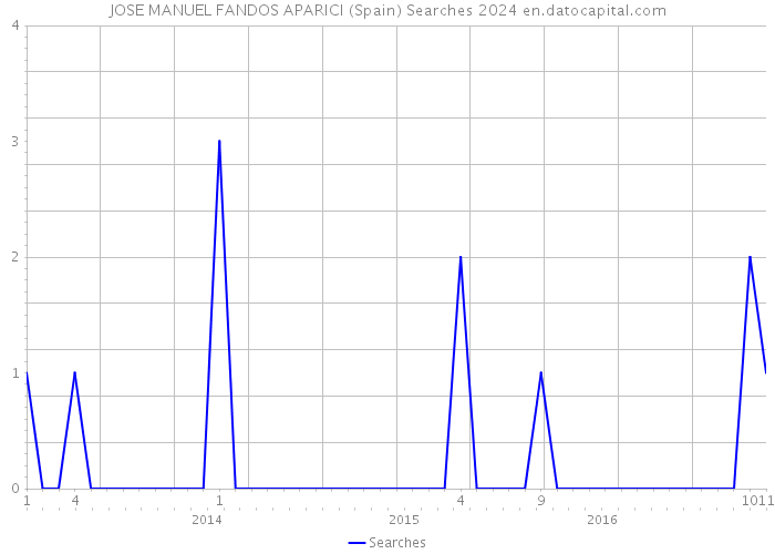JOSE MANUEL FANDOS APARICI (Spain) Searches 2024 
