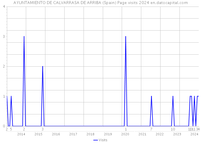 AYUNTAMIENTO DE CALVARRASA DE ARRIBA (Spain) Page visits 2024 