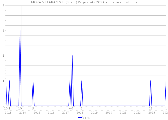 MORA VILLARAN S.L. (Spain) Page visits 2024 