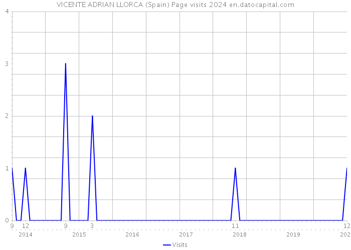 VICENTE ADRIAN LLORCA (Spain) Page visits 2024 