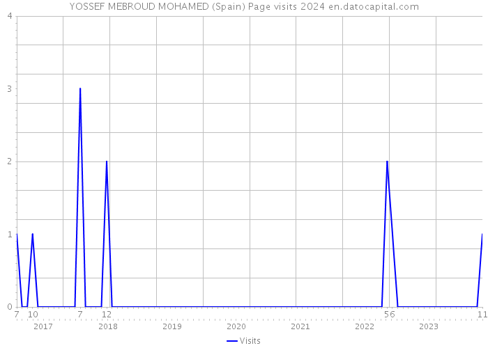 YOSSEF MEBROUD MOHAMED (Spain) Page visits 2024 