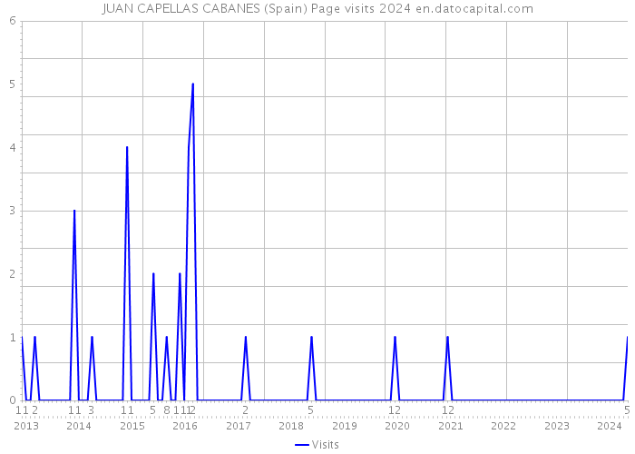 JUAN CAPELLAS CABANES (Spain) Page visits 2024 