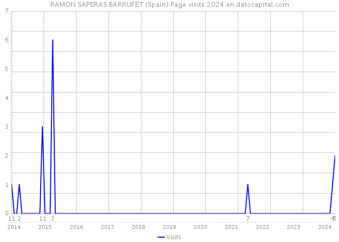 RAMON SAPERAS BARRUFET (Spain) Page visits 2024 