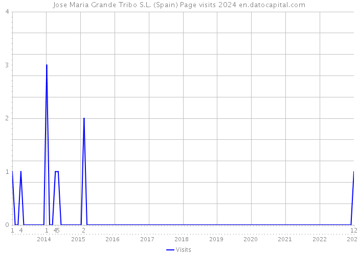 Jose Maria Grande Tribo S.L. (Spain) Page visits 2024 