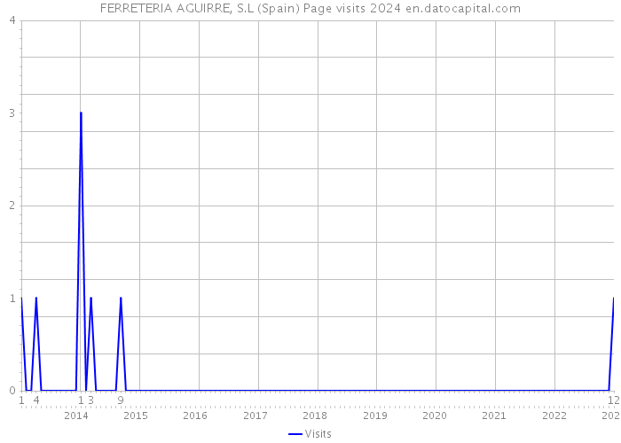 FERRETERIA AGUIRRE, S.L (Spain) Page visits 2024 