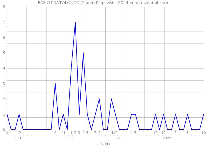 FABIO PRATOLONGO (Spain) Page visits 2024 