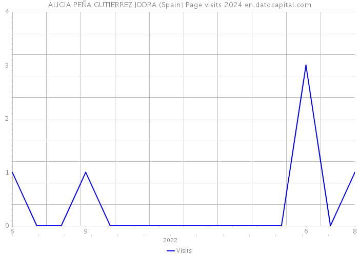 ALICIA PEÑA GUTIERREZ JODRA (Spain) Page visits 2024 