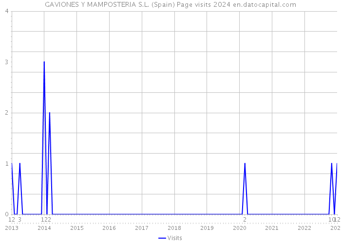 GAVIONES Y MAMPOSTERIA S.L. (Spain) Page visits 2024 