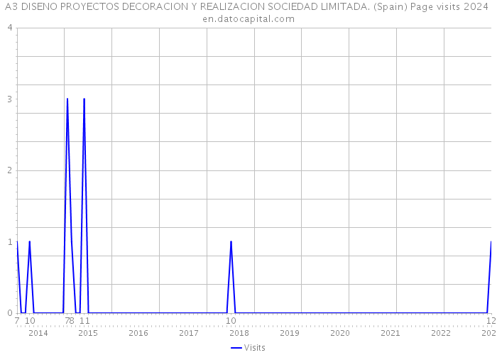 A3 DISENO PROYECTOS DECORACION Y REALIZACION SOCIEDAD LIMITADA. (Spain) Page visits 2024 