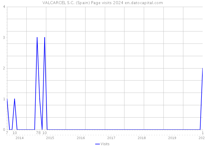 VALCARCEL S.C. (Spain) Page visits 2024 