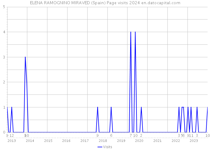 ELENA RAMOGNINO MIRAVED (Spain) Page visits 2024 