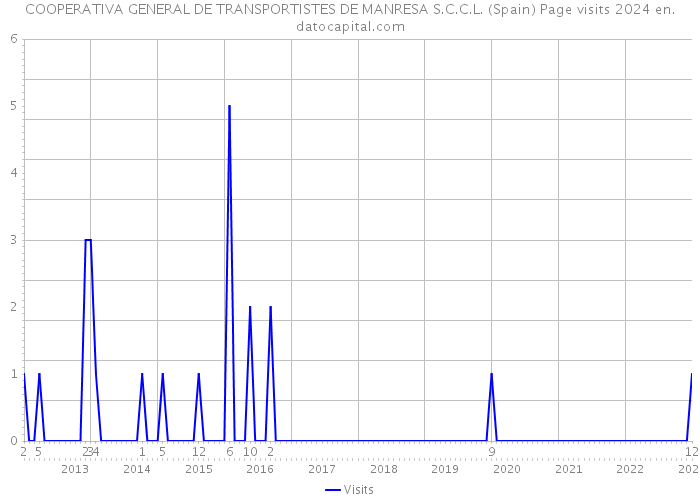 COOPERATIVA GENERAL DE TRANSPORTISTES DE MANRESA S.C.C.L. (Spain) Page visits 2024 
