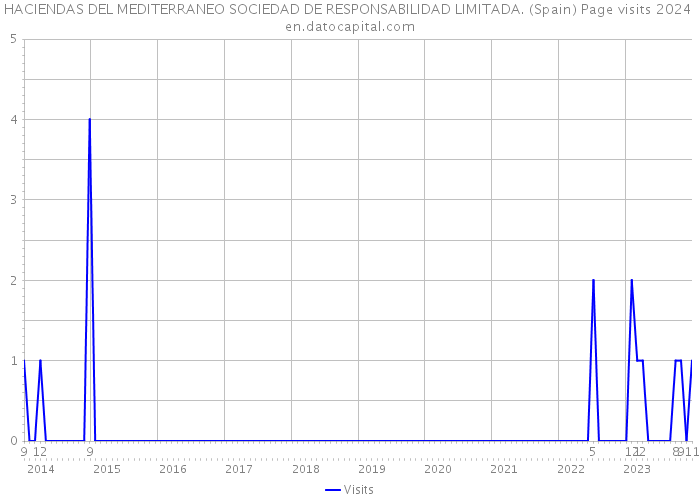 HACIENDAS DEL MEDITERRANEO SOCIEDAD DE RESPONSABILIDAD LIMITADA. (Spain) Page visits 2024 