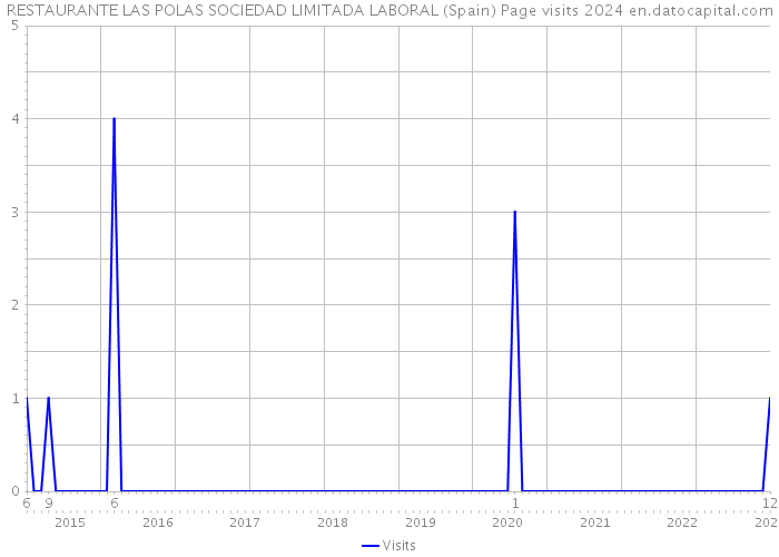 RESTAURANTE LAS POLAS SOCIEDAD LIMITADA LABORAL (Spain) Page visits 2024 
