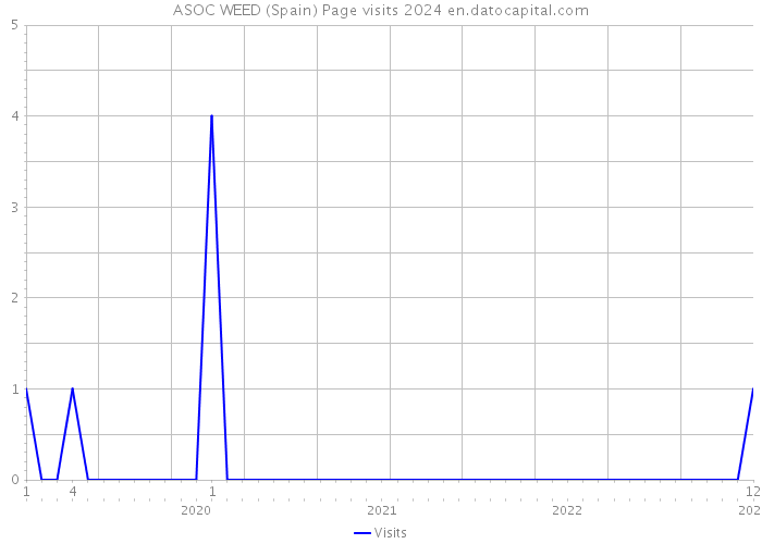 ASOC WEED (Spain) Page visits 2024 