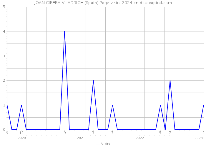 JOAN CIRERA VILADRICH (Spain) Page visits 2024 