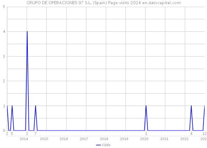 GRUPO DE OPERACIONES 97 S.L. (Spain) Page visits 2024 