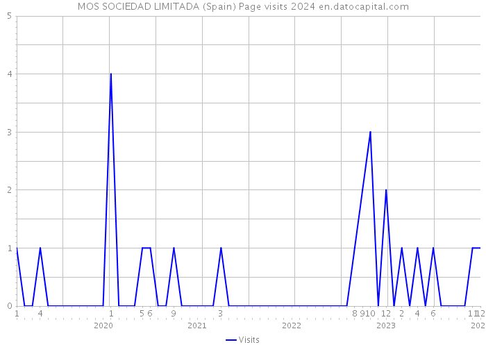 MOS SOCIEDAD LIMITADA (Spain) Page visits 2024 