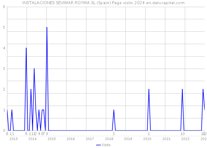 INSTALACIONES SEVIMAR ROYMA SL (Spain) Page visits 2024 