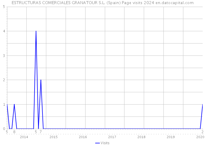 ESTRUCTURAS COMERCIALES GRANATOUR S.L. (Spain) Page visits 2024 