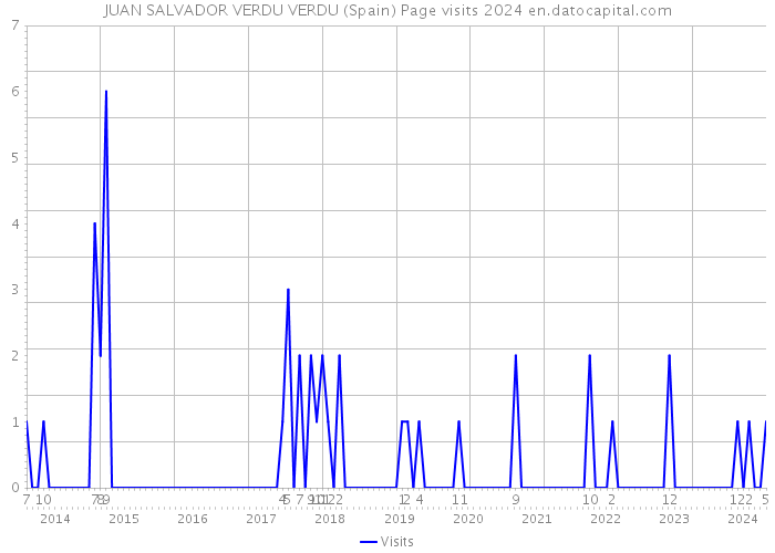 JUAN SALVADOR VERDU VERDU (Spain) Page visits 2024 
