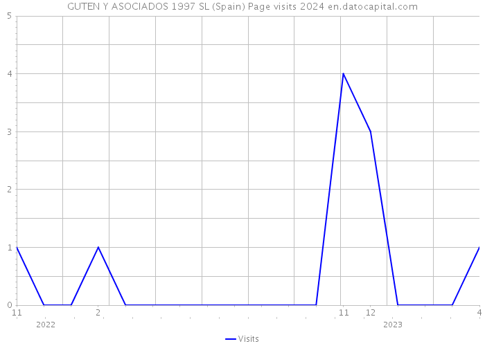 GUTEN Y ASOCIADOS 1997 SL (Spain) Page visits 2024 