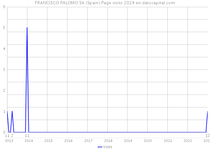 FRANCISCO PALOMO SA (Spain) Page visits 2024 