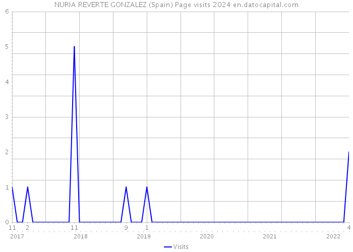 NURIA REVERTE GONZALEZ (Spain) Page visits 2024 
