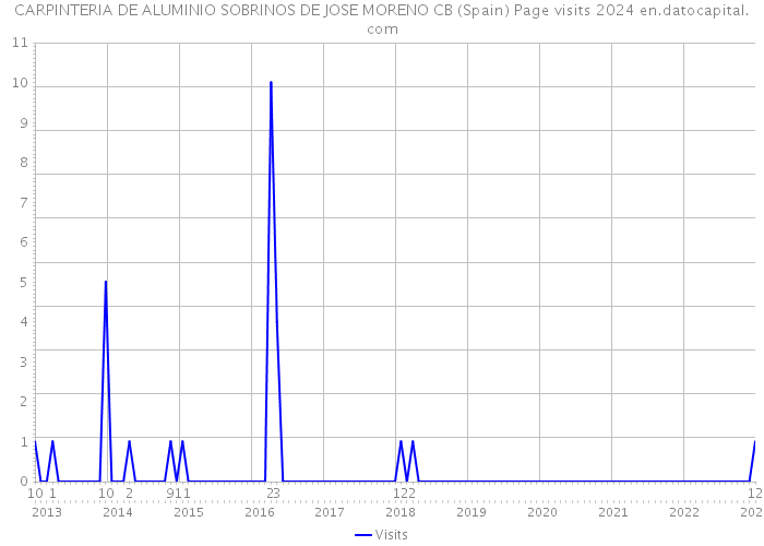CARPINTERIA DE ALUMINIO SOBRINOS DE JOSE MORENO CB (Spain) Page visits 2024 